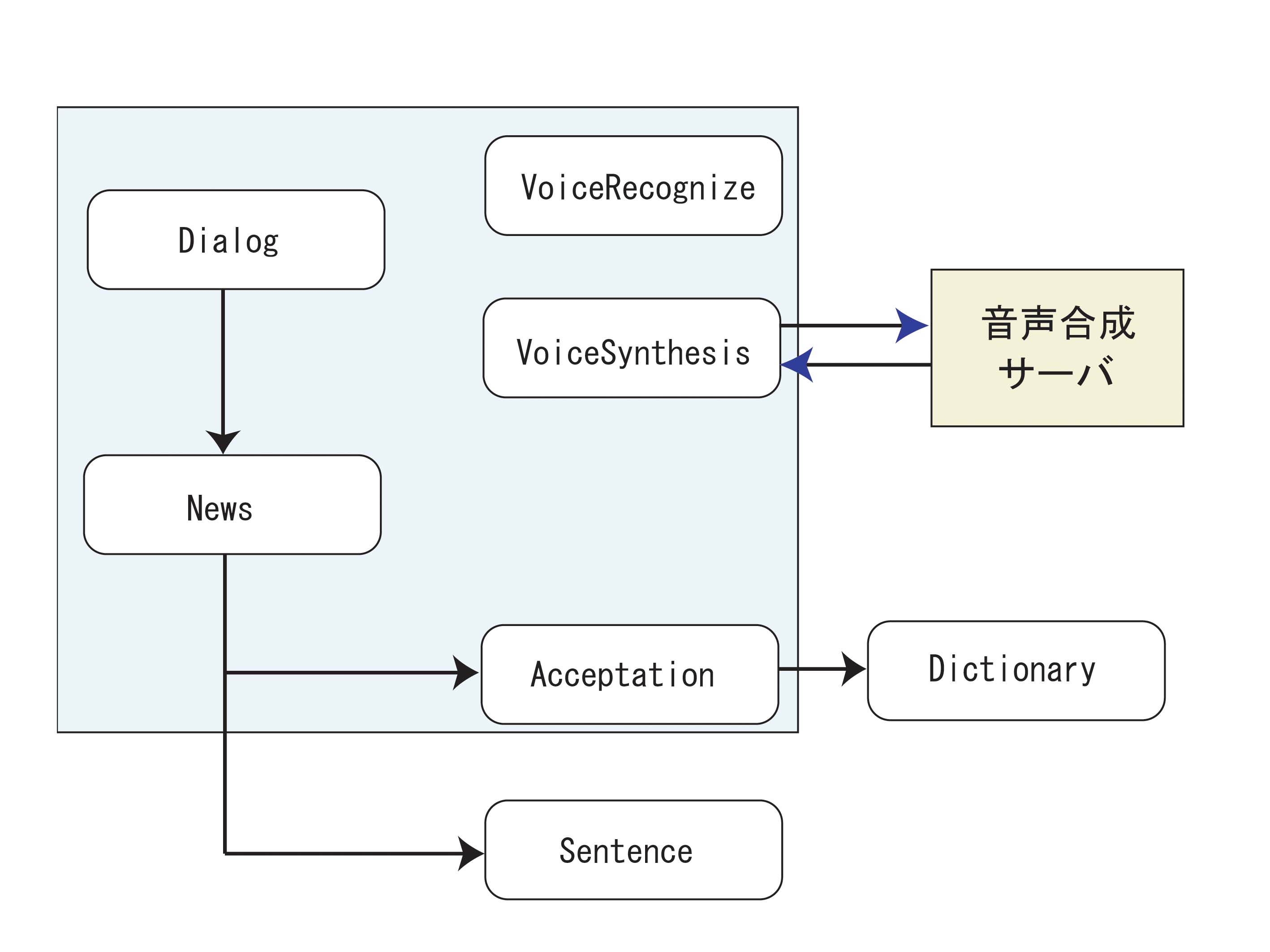 クラスの関係図