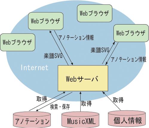 MiXAのシステム構成