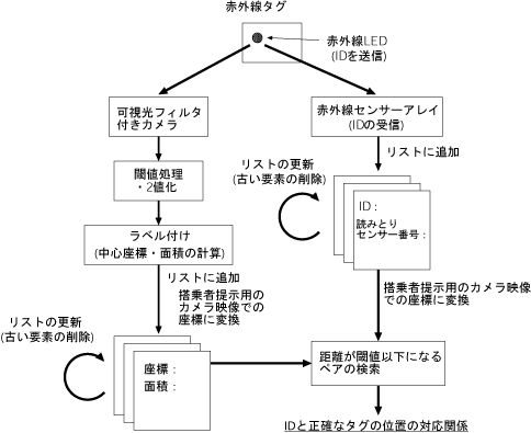 対象認識手順の概要