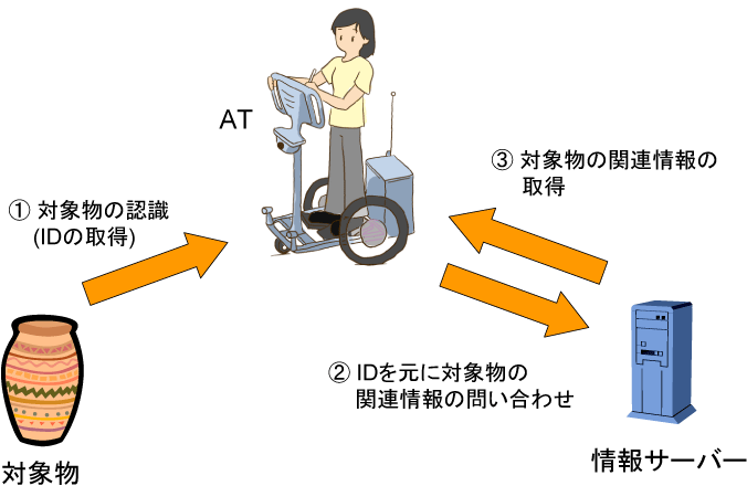 サーバーへの関連情報の問い合わせ