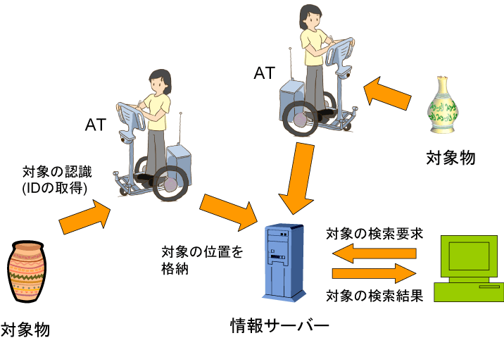 実世界対象と位置の対応付けと検索