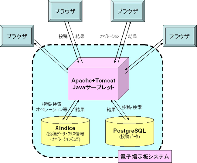 本システムのシステム構成