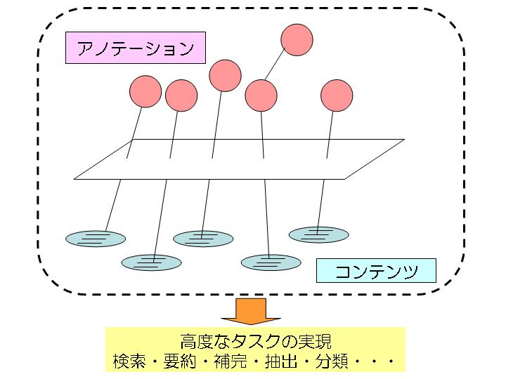 アノテーション