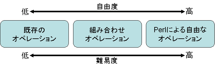 3通りのオペレーション