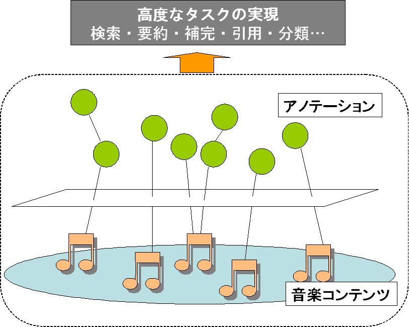 音楽コンテンツとそのアノテーション