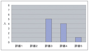 アンケート結果(質問２)