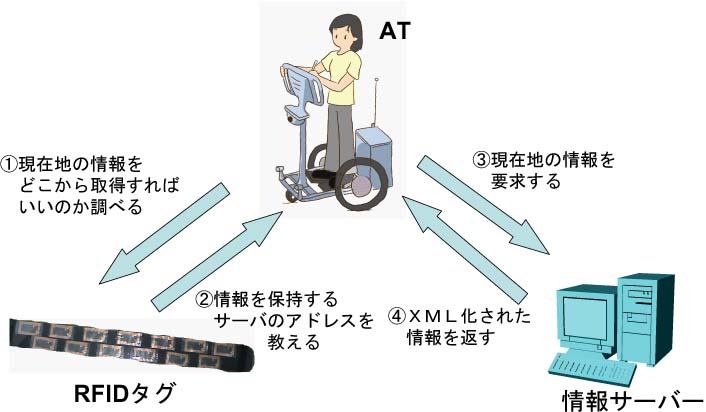 現在地情報の取得