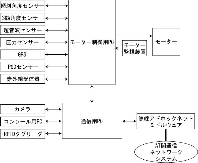 ATのシステム構成図