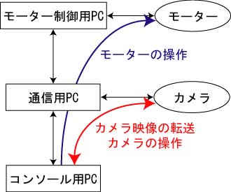 遠隔操作システムの概要