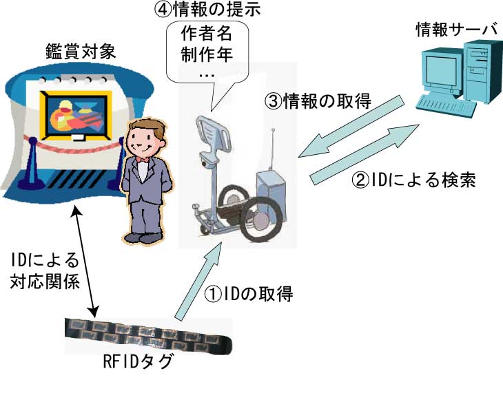 ヒューマントレーサによるガイドシステム