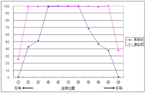 窓長1秒間でスムージング後の検出精度