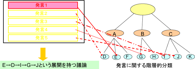 議論展開の抽出