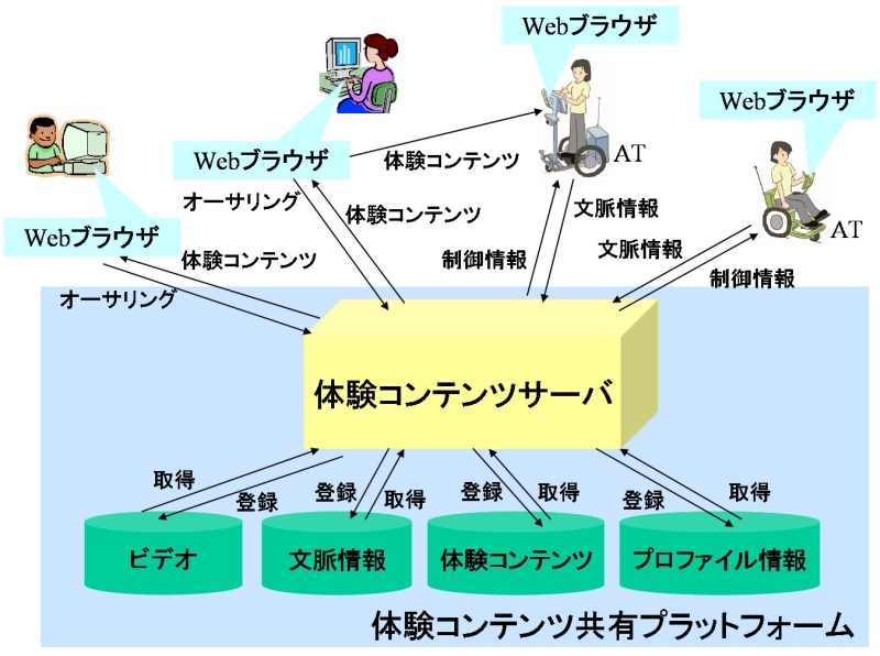 体験コンテンツ共有プラットフォームのシステム構成図