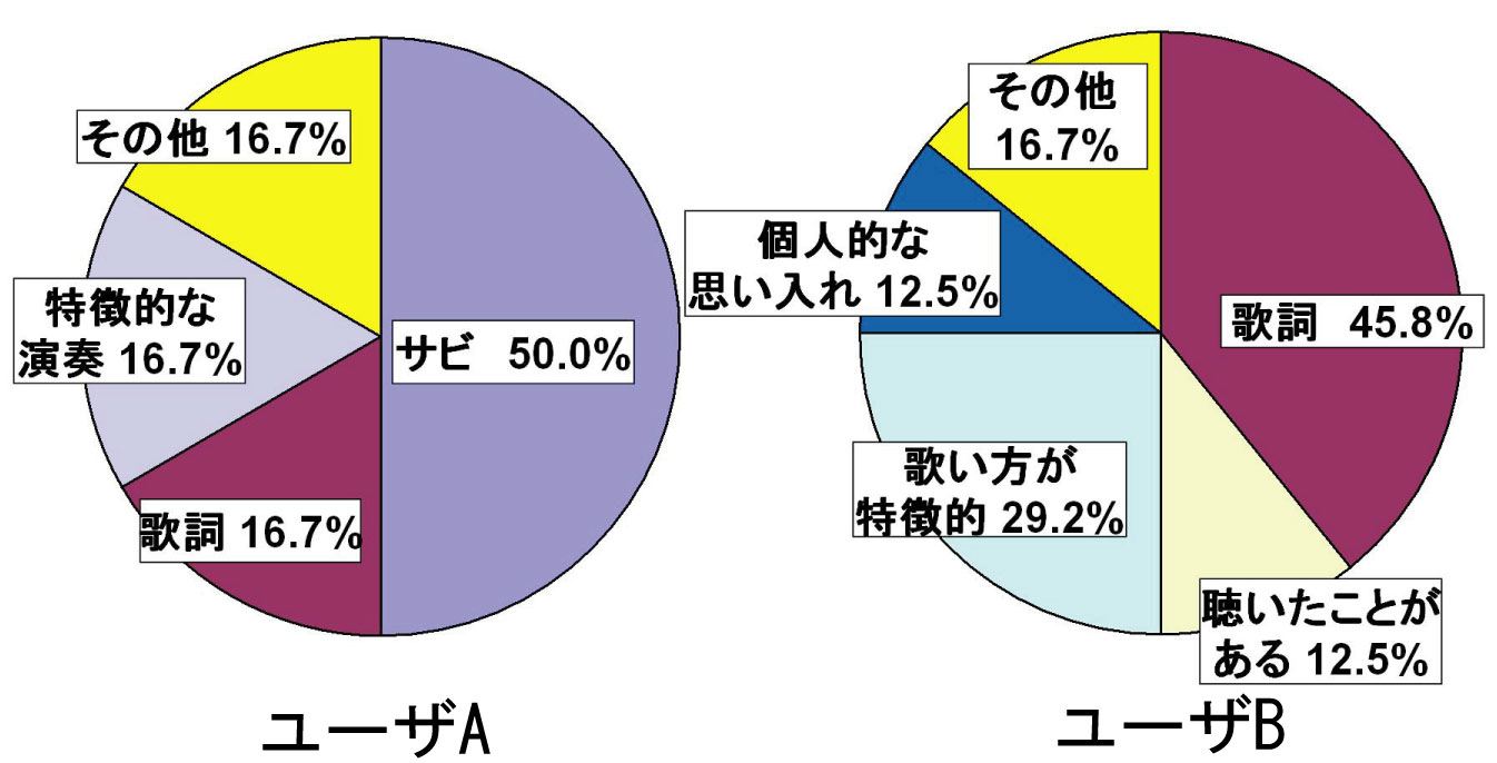 ハイライトと認識する理由の偏り