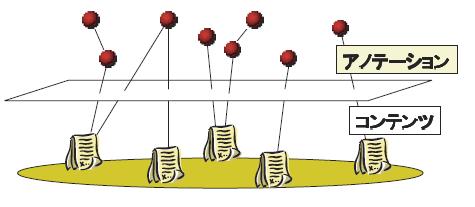 コンテンツとアノテーションの関係