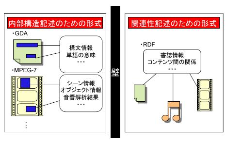 アノテーションの枠組みの間の壁