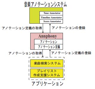 Annphonyと各システム間の関係