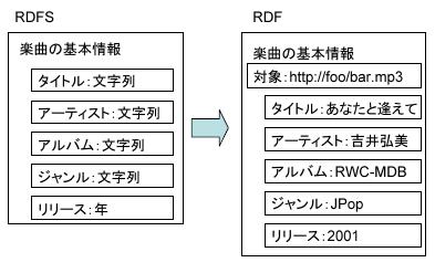 RDF SchemaとRDFの関係