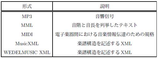 デジタルコンテンツとしての音楽の主な記述形式