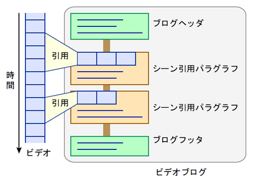 ビデオブログの構造