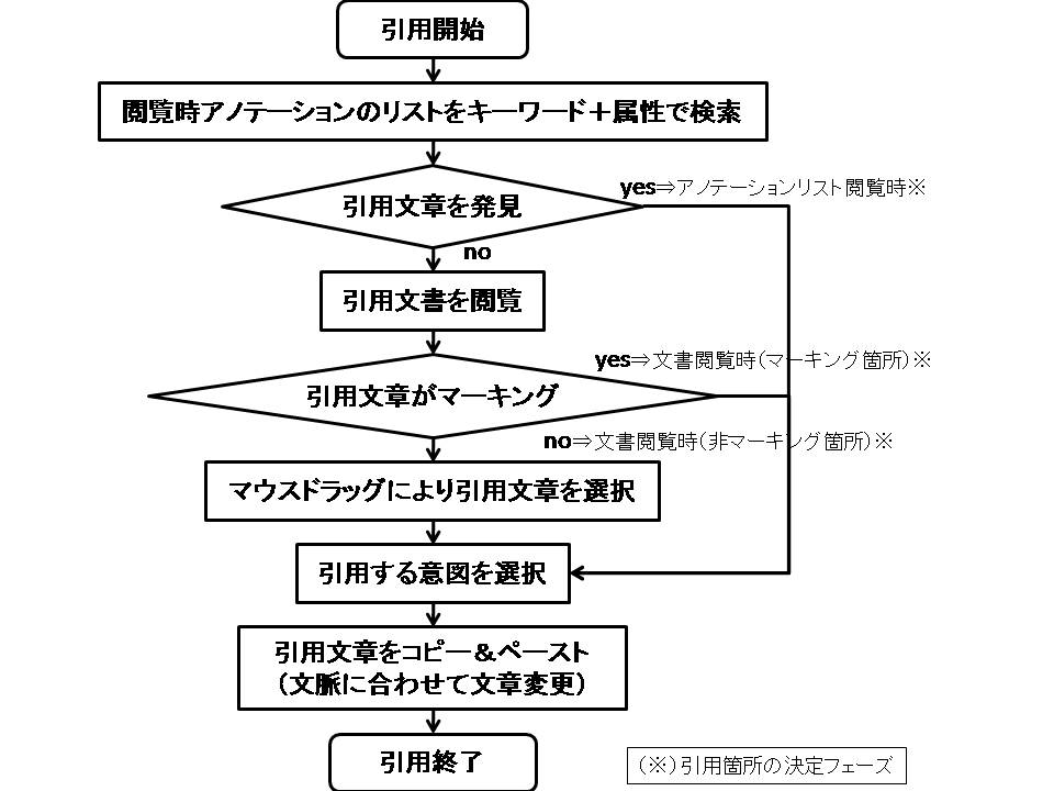 引用の手順