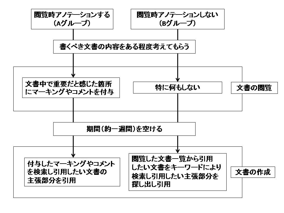 実験の手順