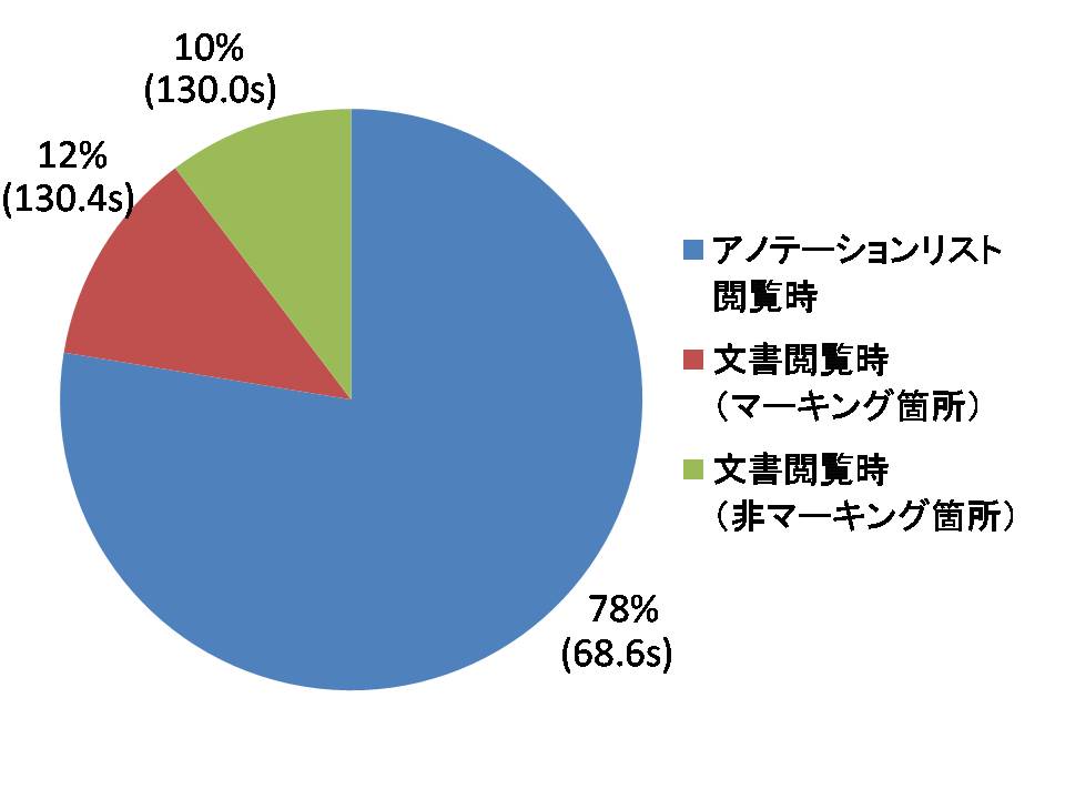 引用箇所の決定フェーズの割合