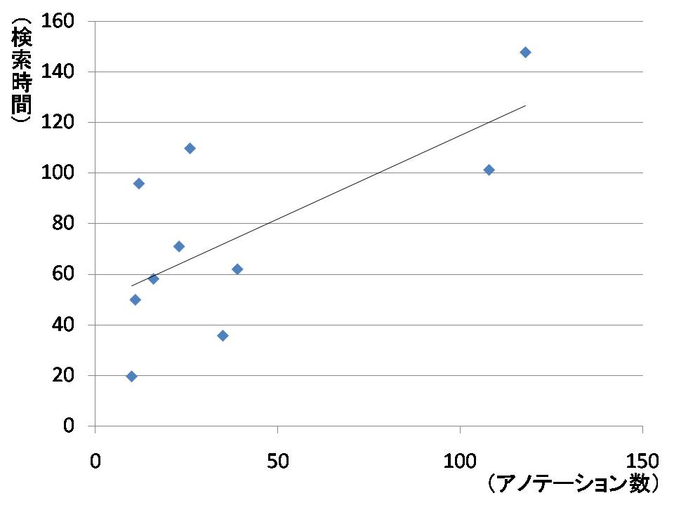 アノテーション数と検索時間