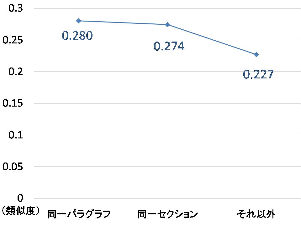 引用箇所間の距離別の類似度比較