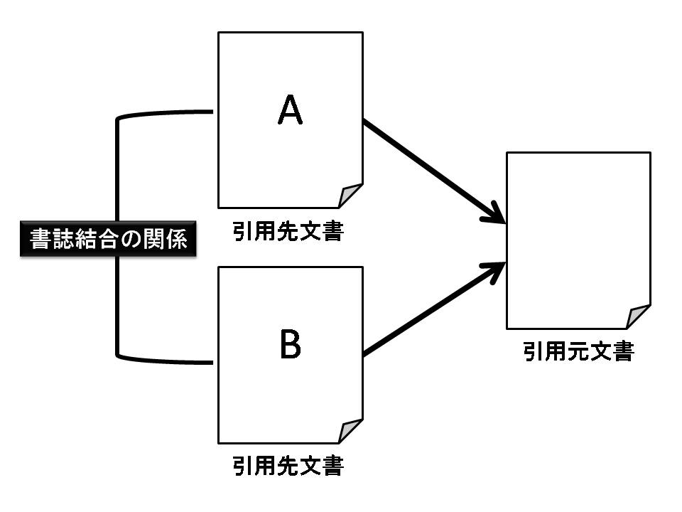 書誌結合の関係