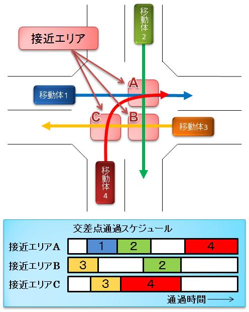 接近エリアと交差点通過スケジュール