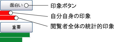 印象アノテーションのインタフェース.印象ボタンの下に2段の棒グラフがあり,ユーザの現在の印象情報の表示と,閲覧者全員の統計的な印象情報を表示する.