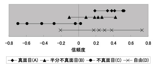 アノテータ信頼度.数値が大きいほど信頼できるアノテータである.