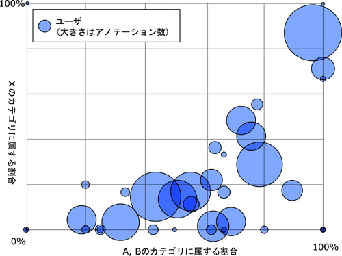 アノテーションを施した数および品質に基づくユーザの分布．1つの円が一人のアノテータにあたり，円の大きさが投稿したアノテーションの数にあたる．右上に行くほど質の高いアノテーションを施したユーザである．