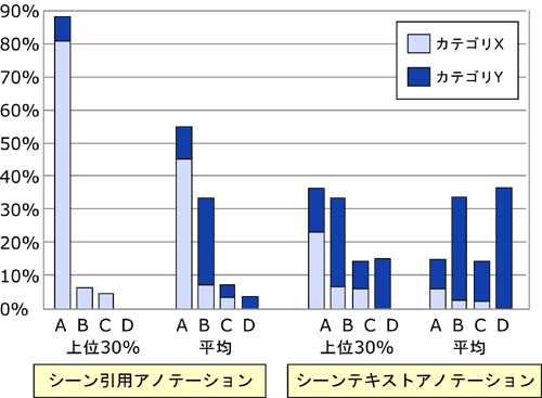 アノテーションタイプおよびユーザごとのアノテーションの質の比較.優良ユーザとは,サブカテゴリXに属するアノテーションを施した割合が多い人,上位30\%を示す.