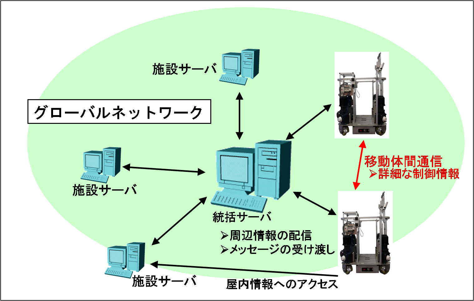 ATにおけるネットワーク構成図