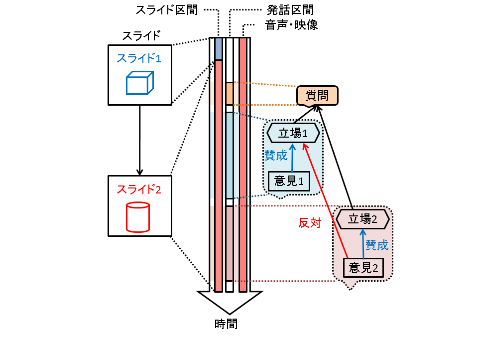 従来の議事録の構造化の一例