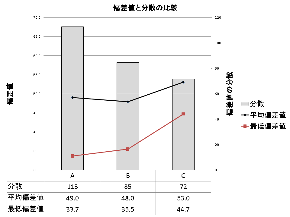 グループ別の偏差値の関係