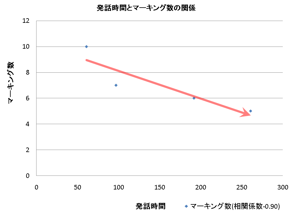 発話時間とマーク数の関係