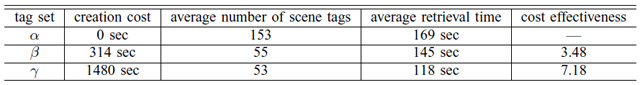 Experimental results of video scene retrieval.