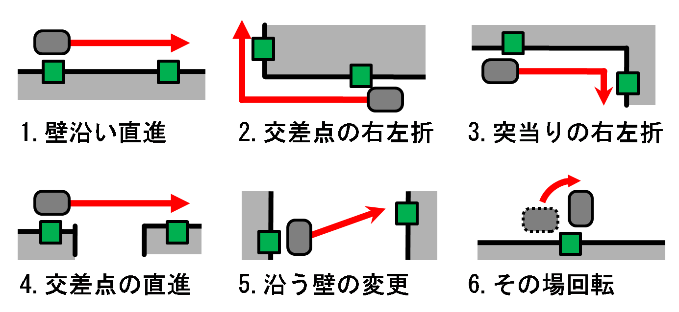 6種類のタグ間基本動作