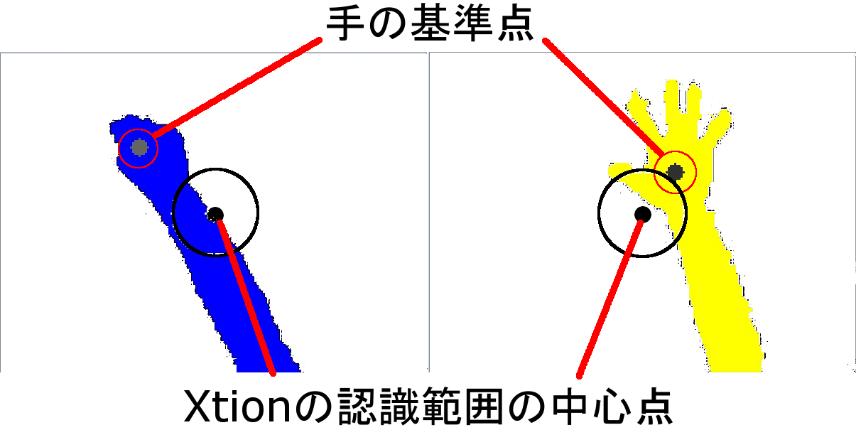グーとパーによる動作の切り替え