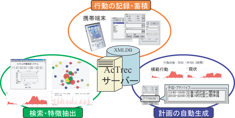 AcTrec概念図