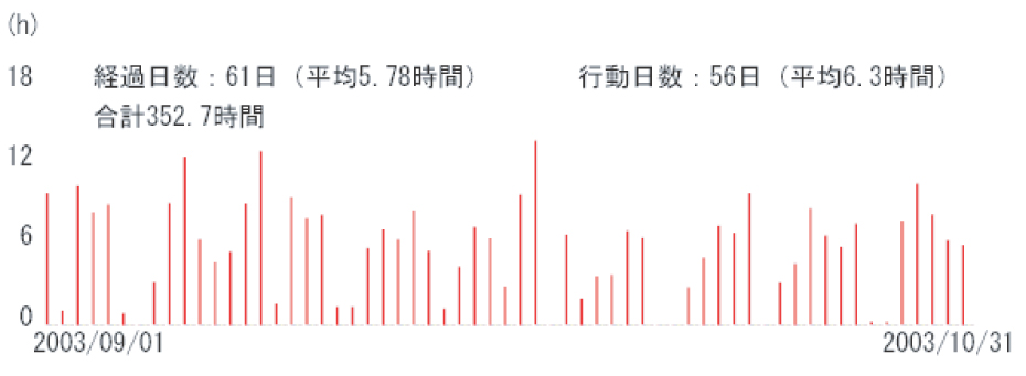 期間内の行動の時間分布および合計・平均時間