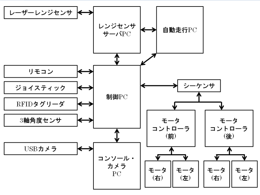 システム構成