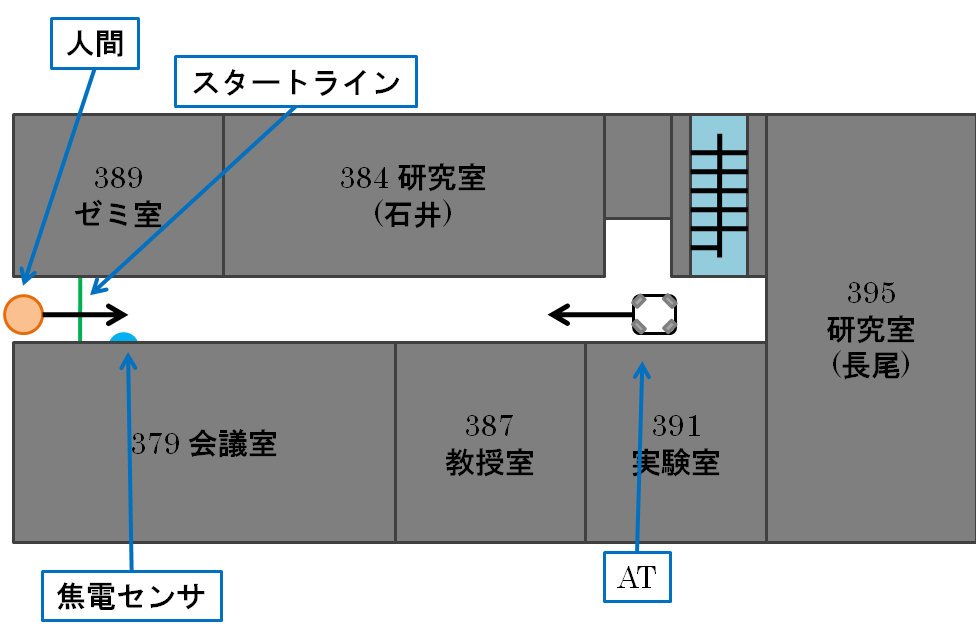 実験環境