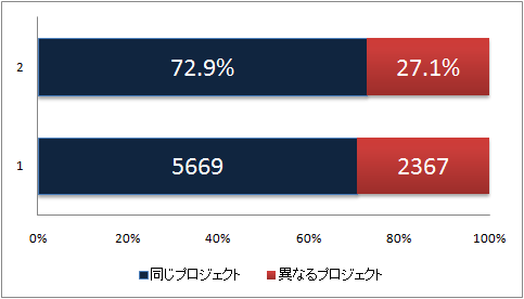 プロジェクトと発言数の関係