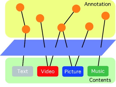 アノテーションの概念図