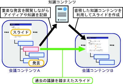 会議コンテンツ・知識コンテンツ間の関係