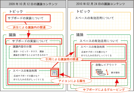 議論コンテンツ要素のグルーピングと関連情報